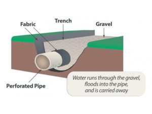 FRENCHDRAINAGE 300x225