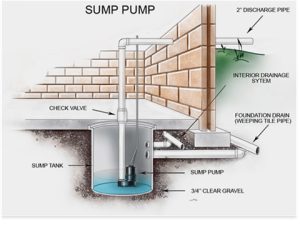 sump pump installation raleigh NC